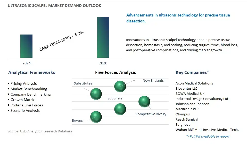 Ultrasonic Scalpel Industry- Market Size, Share, Trends, Growth Outlook